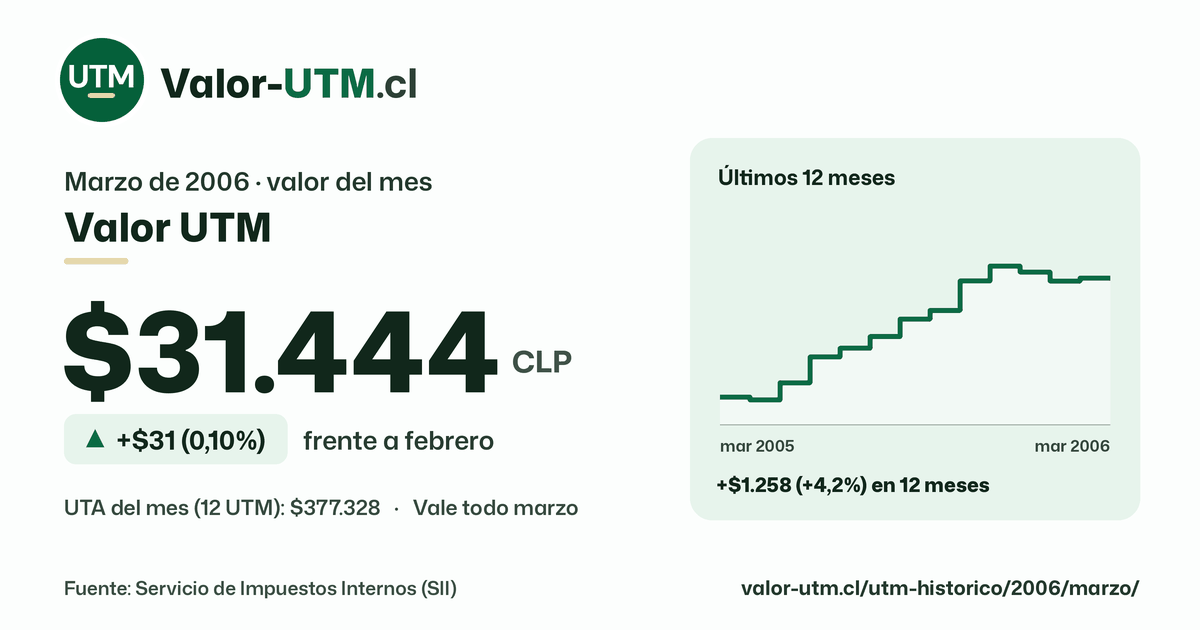Valor UTM de marzo de 2006: $31.444, sube $31 (0,10%) frente a febrero, con los últimos 12 meses.