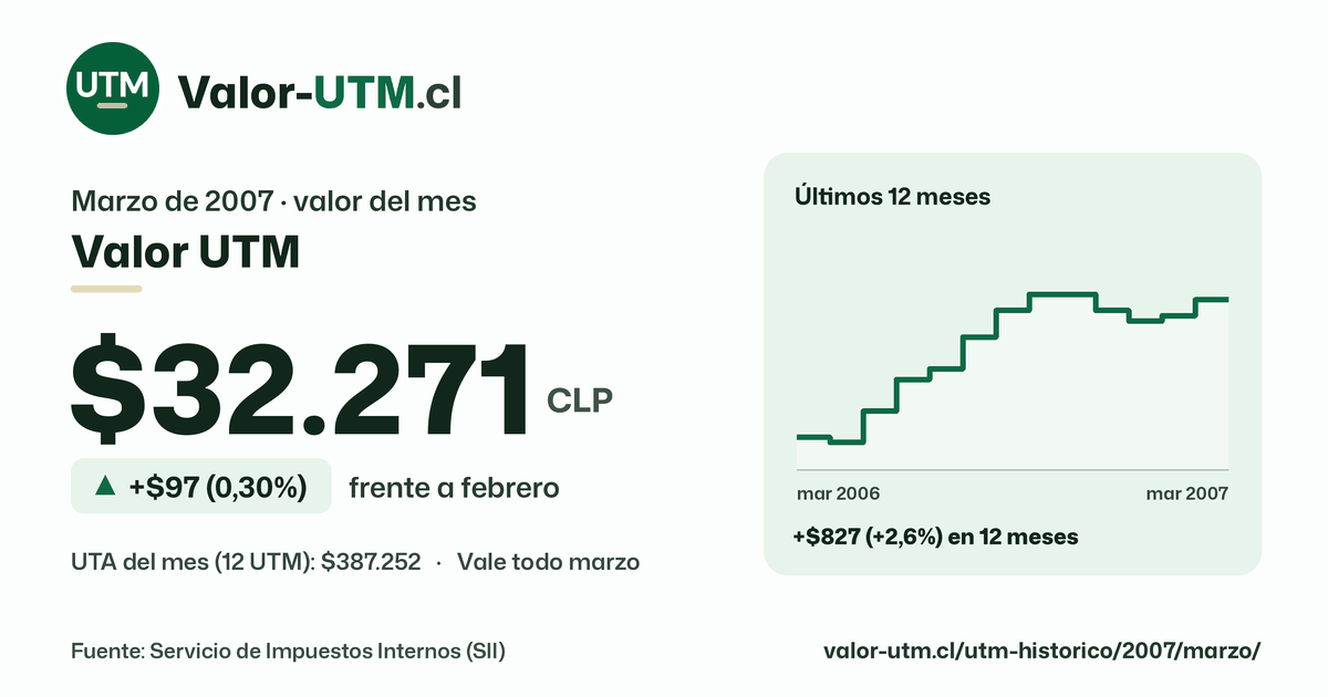 Valor UTM de marzo de 2007: $32.271, sube $97 (0,30%) frente a febrero, con los últimos 12 meses.