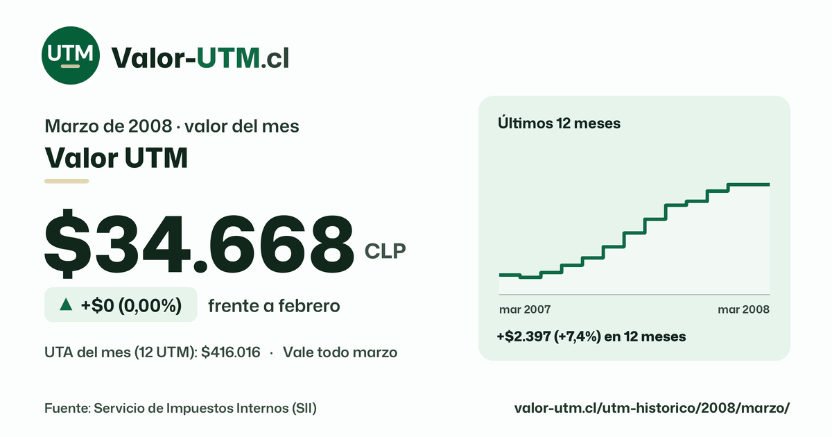 Valor UTM de marzo de 2008: $34.668, sube $0 (0,00%) frente a febrero, con los últimos 12 meses.