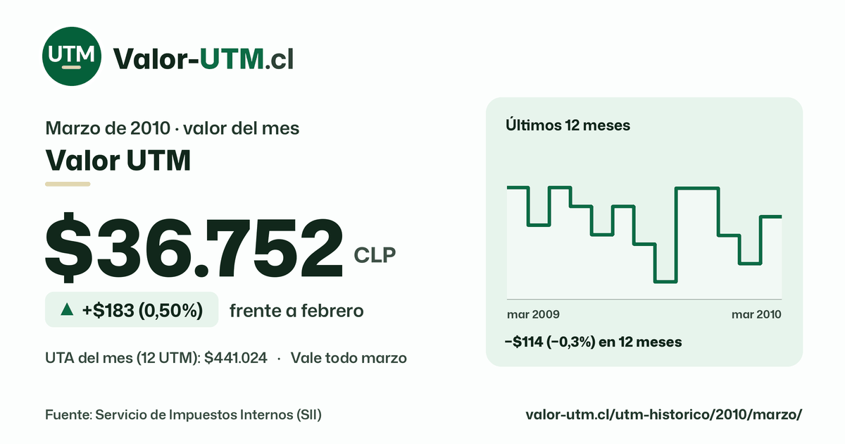 Valor UTM de marzo de 2010: $36.752, sube $183 (0,50%) frente a febrero, con los últimos 12 meses.