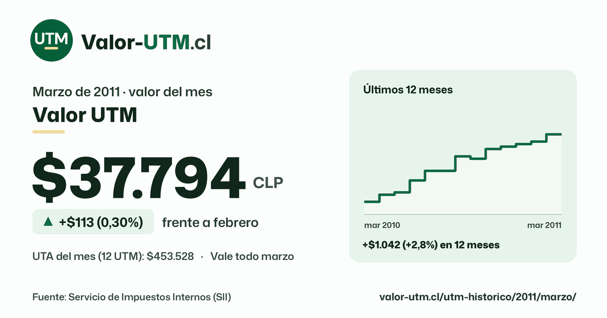 Valor UTM de marzo de 2011: $37.794, sube $113 (0,30%) frente a febrero, con los últimos 12 meses.
