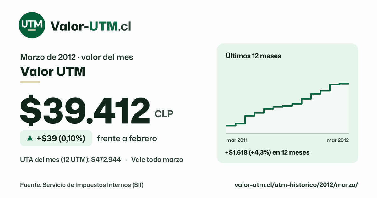 Valor UTM de marzo de 2012: $39.412, sube $39 (0,10%) frente a febrero, con los últimos 12 meses.