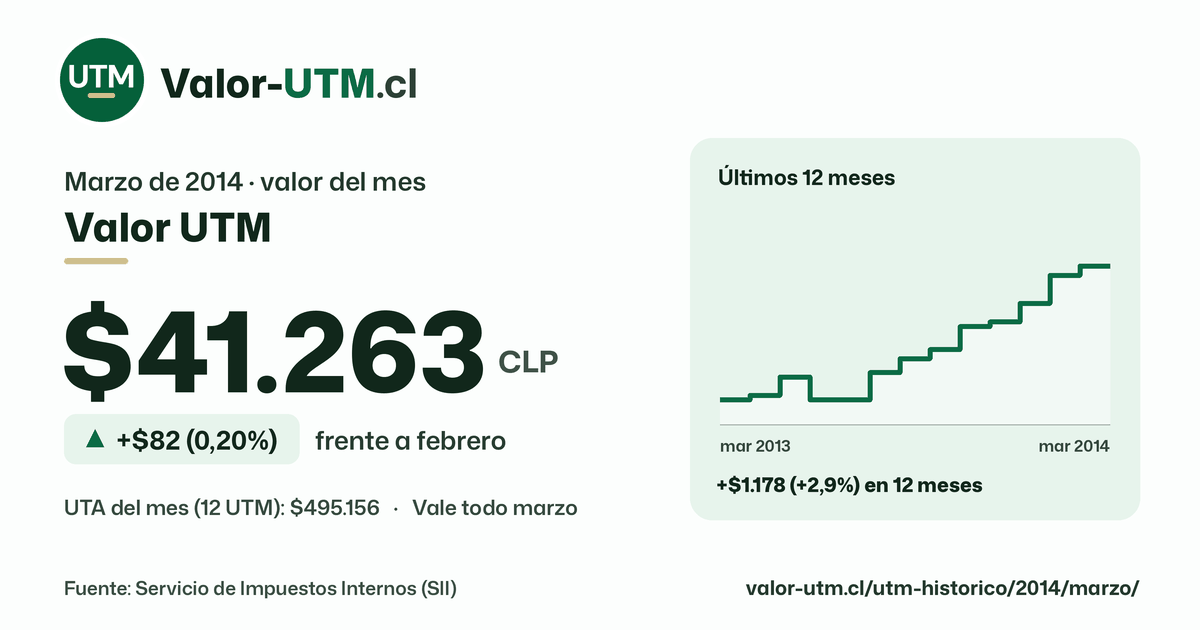 Valor UTM de marzo de 2014: $41.263, sube $82 (0,20%) frente a febrero, con los últimos 12 meses.