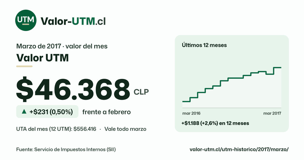 Valor UTM de marzo de 2017: $46.368, sube $231 (0,50%) frente a febrero, con los últimos 12 meses.