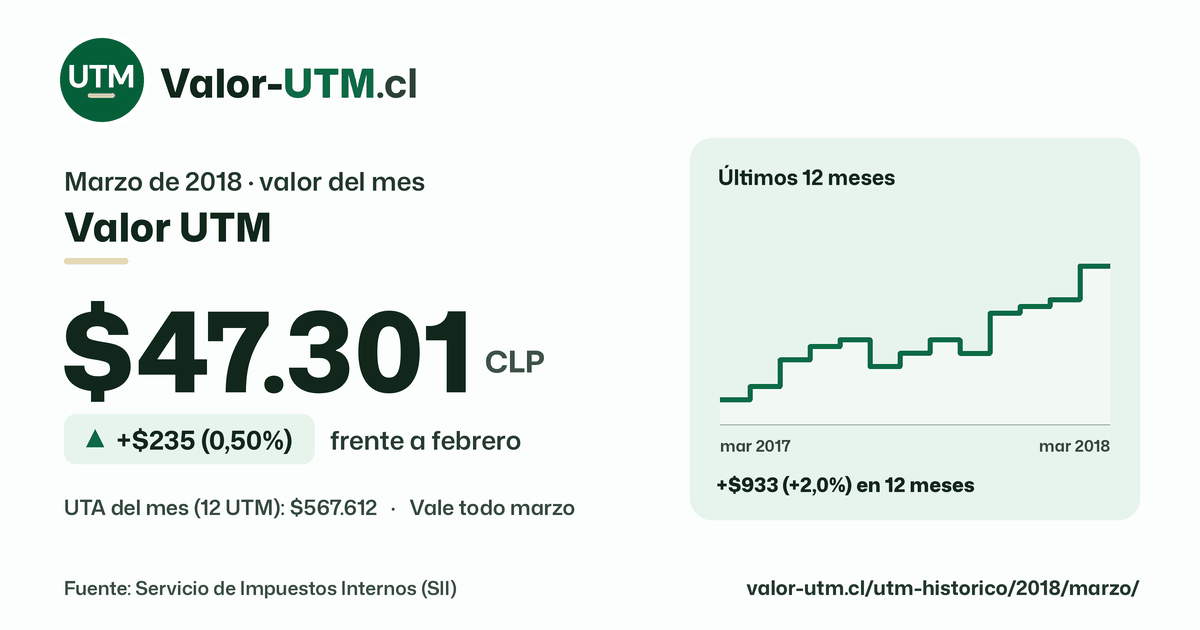 Valor UTM de marzo de 2018: $47.301, sube $235 (0,50%) frente a febrero, con los últimos 12 meses.