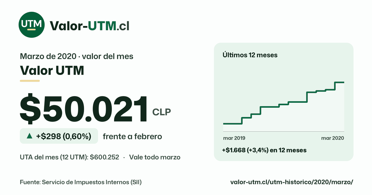 Valor UTM de marzo de 2020: $50.021, sube $298 (0,60%) frente a febrero, con los últimos 12 meses.