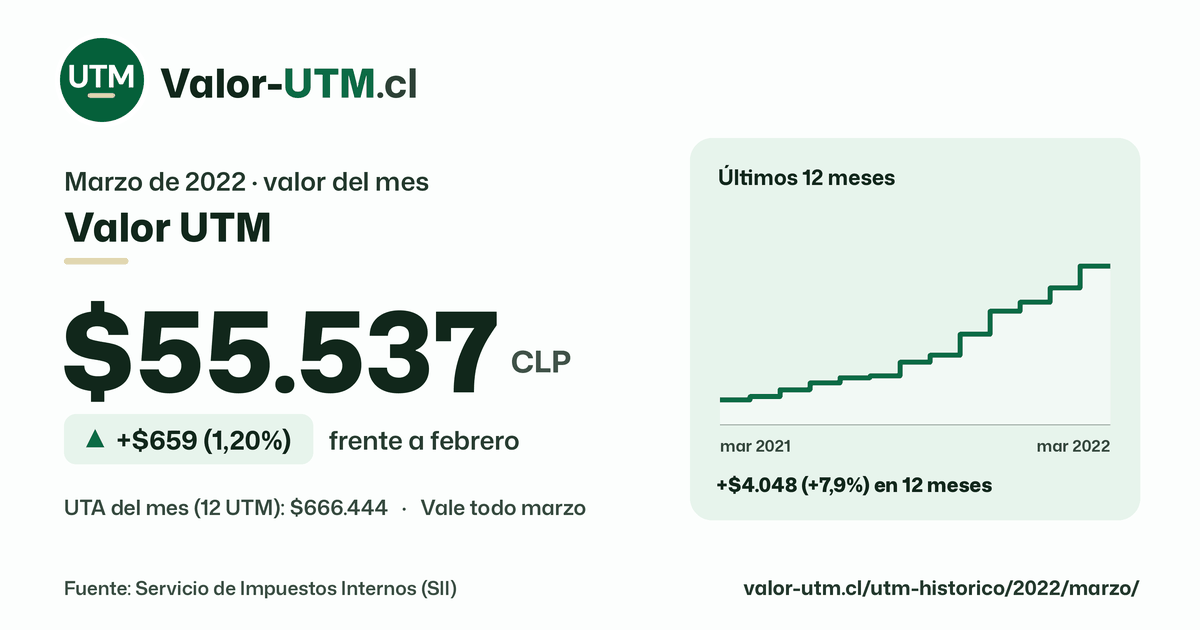Valor UTM de marzo de 2022: $55.537, sube $659 (1,20%) frente a febrero, con los últimos 12 meses.
