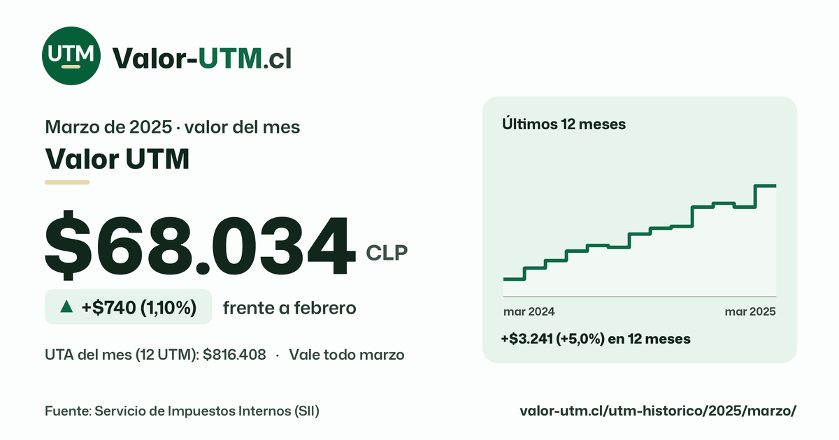 Valor UTM de marzo de 2025: $68.034, sube $740 (1,10%) frente a febrero, con los últimos 12 meses.