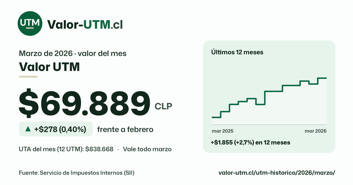 Valor UTM de marzo de 2026: $69.889, sube $278 (0,40%) frente a febrero, con los últimos 12 meses.