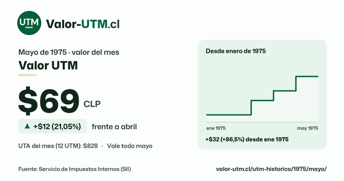 Valor UTM de mayo de 1975: $69, sube $12 (21,05%) frente a abril, con los últimos 12 meses.