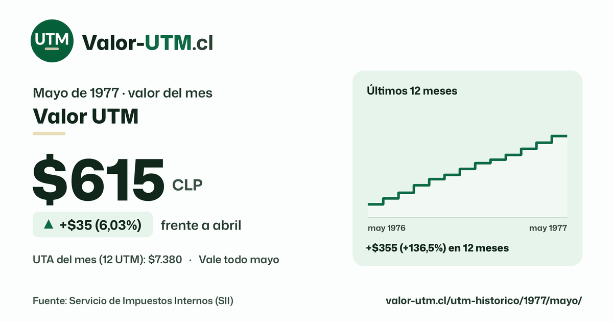 Valor UTM de mayo de 1977: $615, sube $35 (6,03%) frente a abril, con los últimos 12 meses.