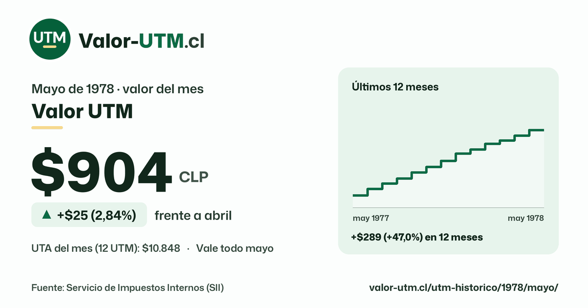 Valor UTM de mayo de 1978: $904, sube $25 (2,84%) frente a abril, con los últimos 12 meses.