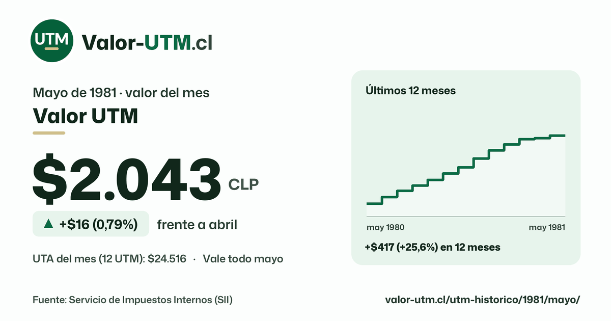 Valor UTM de mayo de 1981: $2.043, sube $16 (0,79%) frente a abril, con los últimos 12 meses.