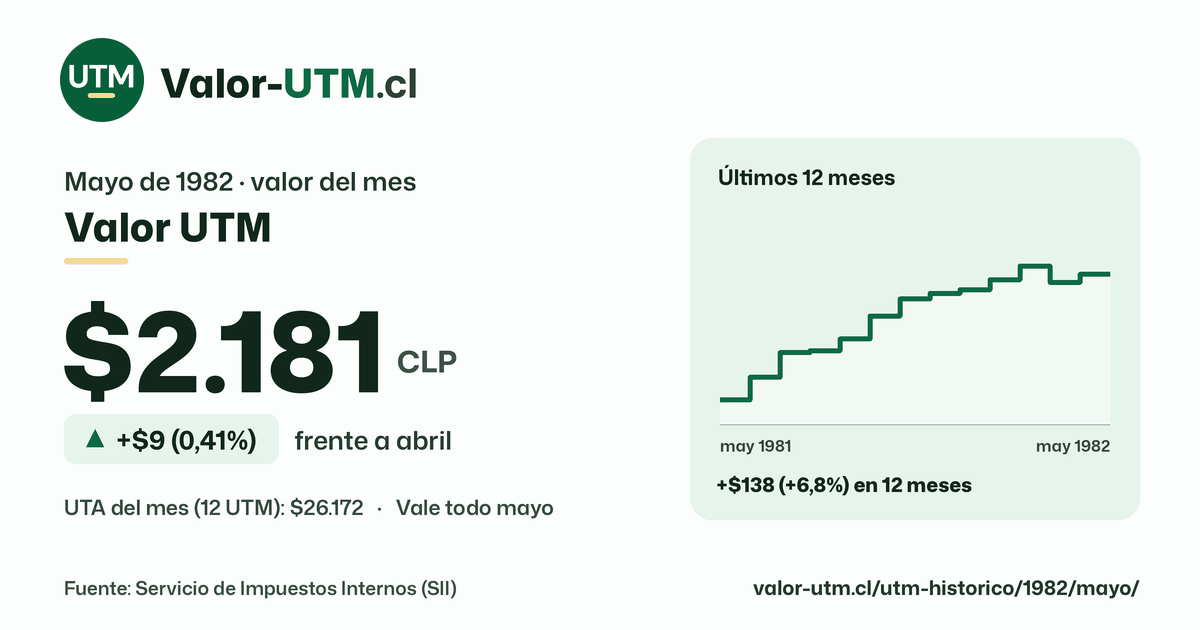 Valor UTM de mayo de 1982: $2.181, sube $9 (0,41%) frente a abril, con los últimos 12 meses.