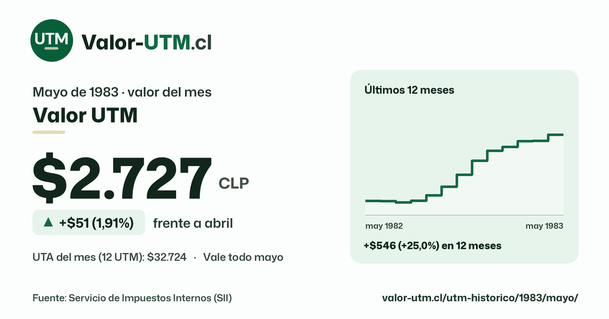 Valor UTM de mayo de 1983: $2.727, sube $51 (1,91%) frente a abril, con los últimos 12 meses.