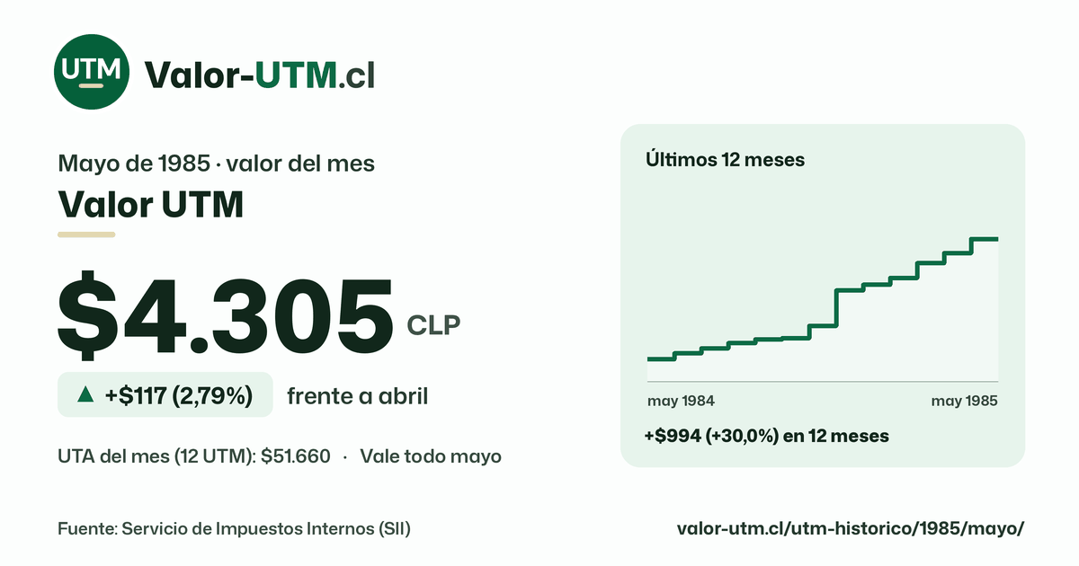 Valor UTM de mayo de 1985: $4.305, sube $117 (2,79%) frente a abril, con los últimos 12 meses.