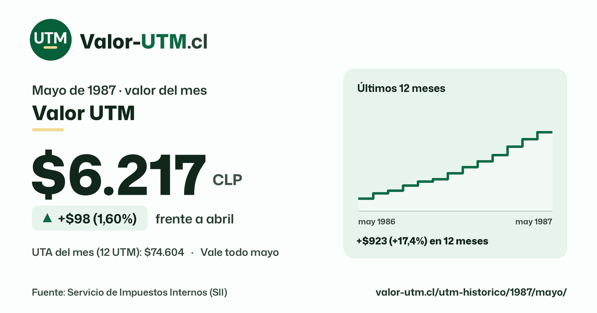 Valor UTM de mayo de 1987: $6.217, sube $98 (1,60%) frente a abril, con los últimos 12 meses.