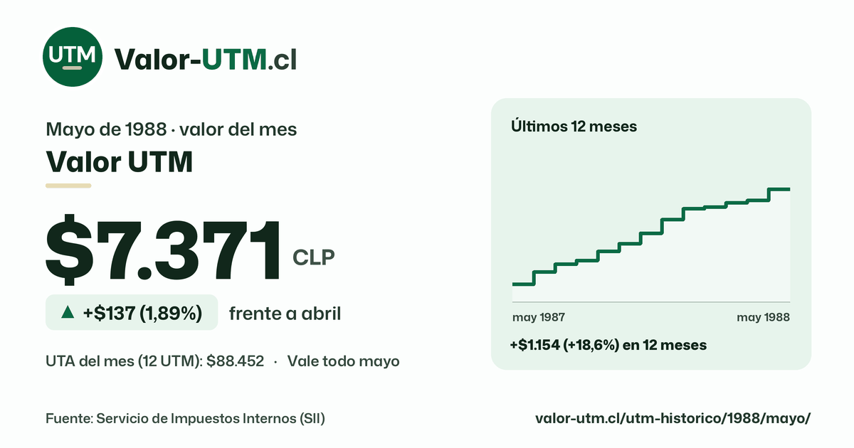 Valor UTM de mayo de 1988: $7.371, sube $137 (1,89%) frente a abril, con los últimos 12 meses.