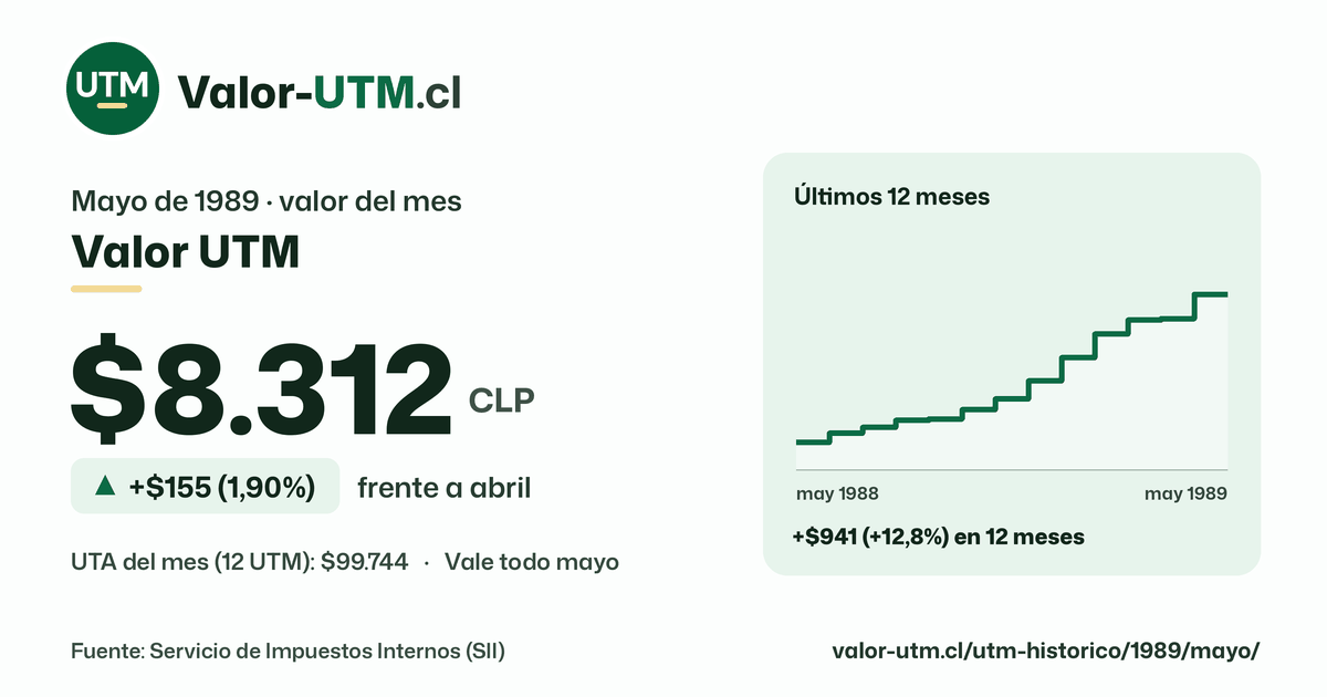 Valor UTM de mayo de 1989: $8.312, sube $155 (1,90%) frente a abril, con los últimos 12 meses.