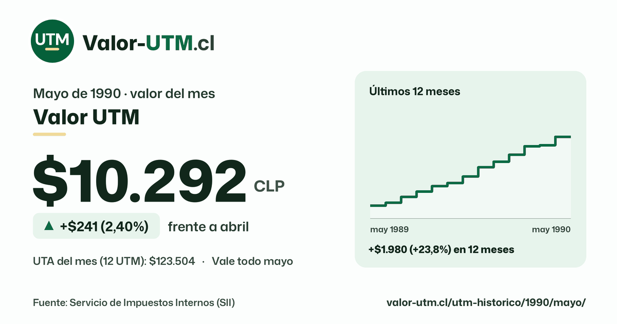 Valor UTM de mayo de 1990: $10.292, sube $241 (2,40%) frente a abril, con los últimos 12 meses.