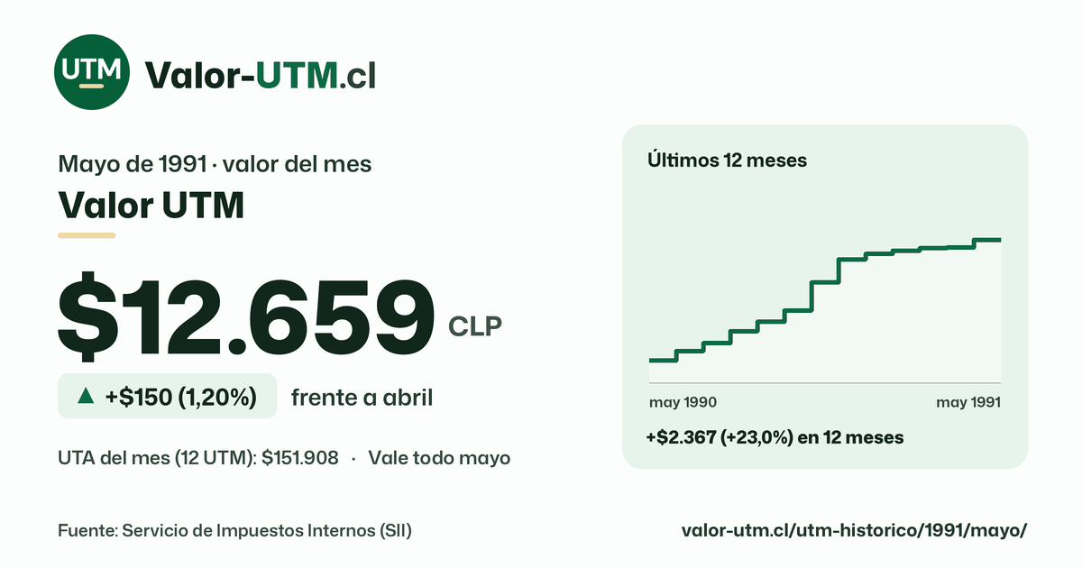 Valor UTM de mayo de 1991: $12.659, sube $150 (1,20%) frente a abril, con los últimos 12 meses.