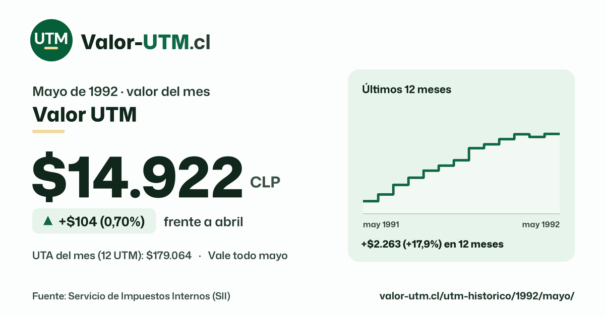Valor UTM de mayo de 1992: $14.922, sube $104 (0,70%) frente a abril, con los últimos 12 meses.