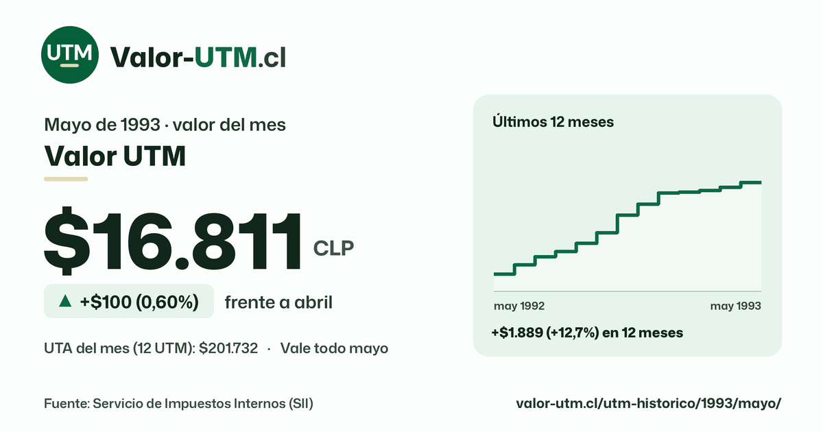 Valor UTM de mayo de 1993: $16.811, sube $100 (0,60%) frente a abril, con los últimos 12 meses.