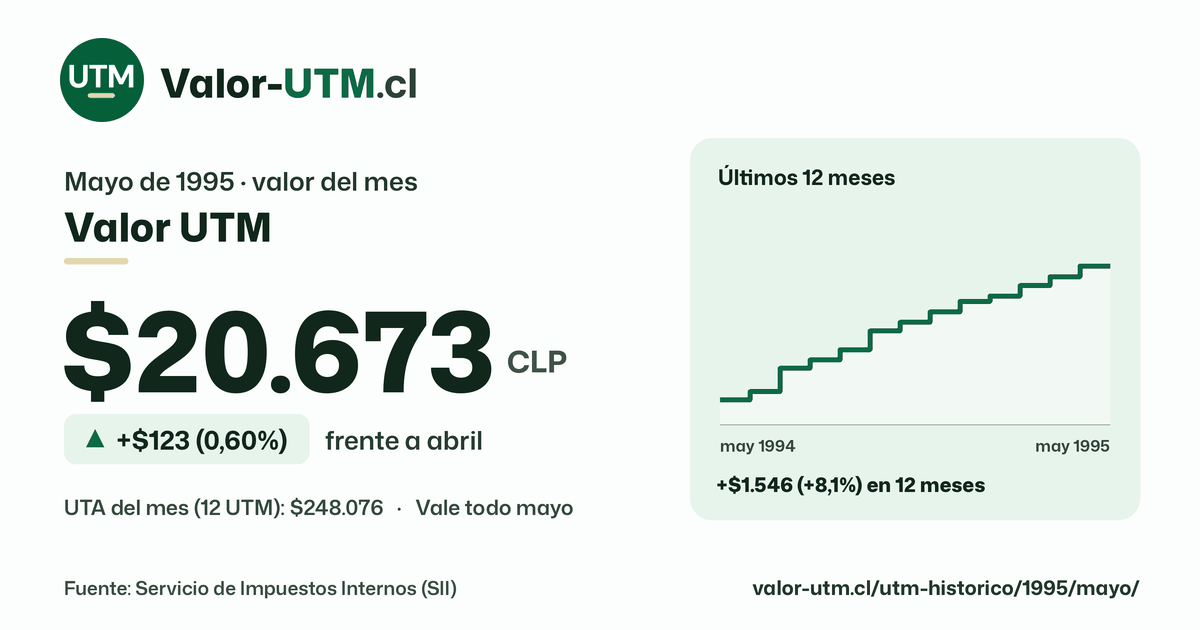 Valor UTM de mayo de 1995: $20.673, sube $123 (0,60%) frente a abril, con los últimos 12 meses.