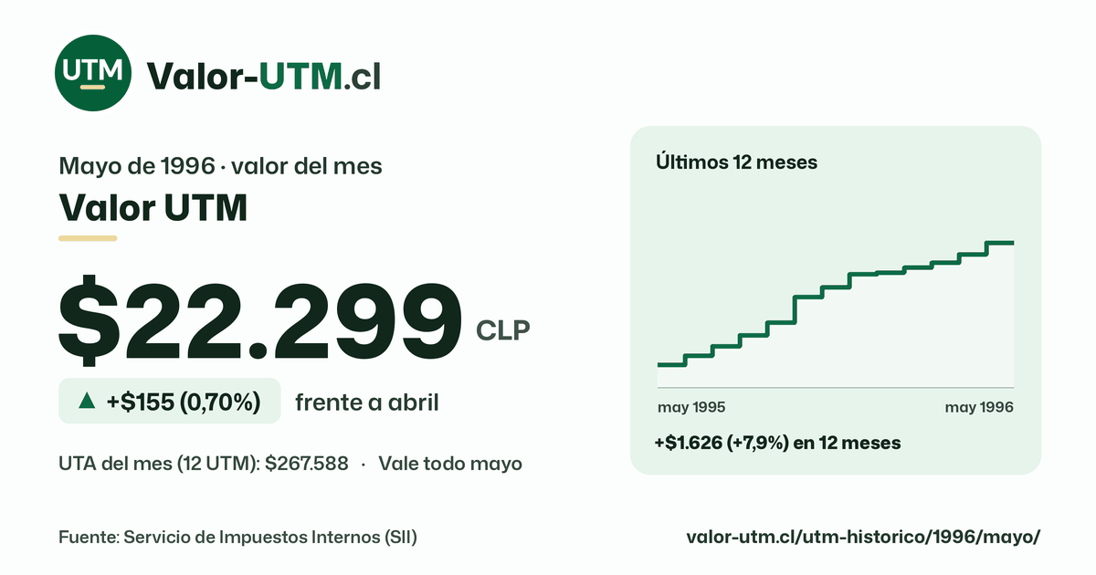 Valor UTM de mayo de 1996: $22.299, sube $155 (0,70%) frente a abril, con los últimos 12 meses.