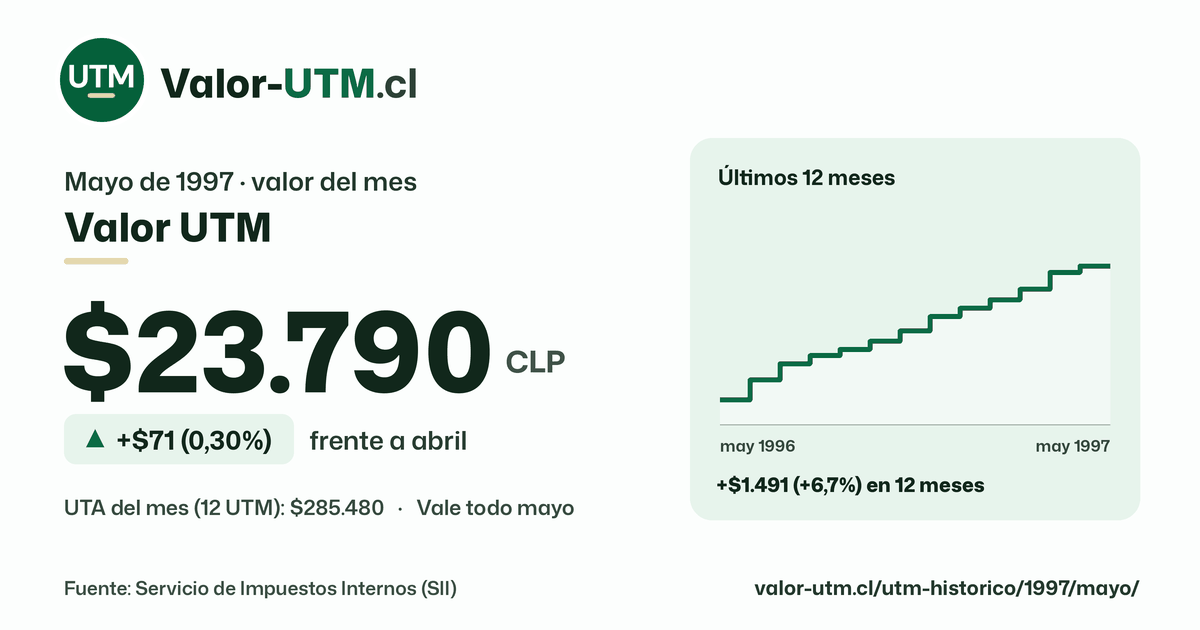 Valor UTM de mayo de 1997: $23.790, sube $71 (0,30%) frente a abril, con los últimos 12 meses.
