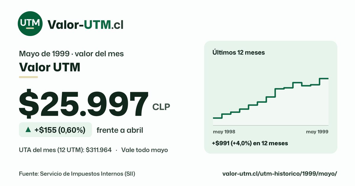 Valor UTM de mayo de 1999: $25.997, sube $155 (0,60%) frente a abril, con los últimos 12 meses.