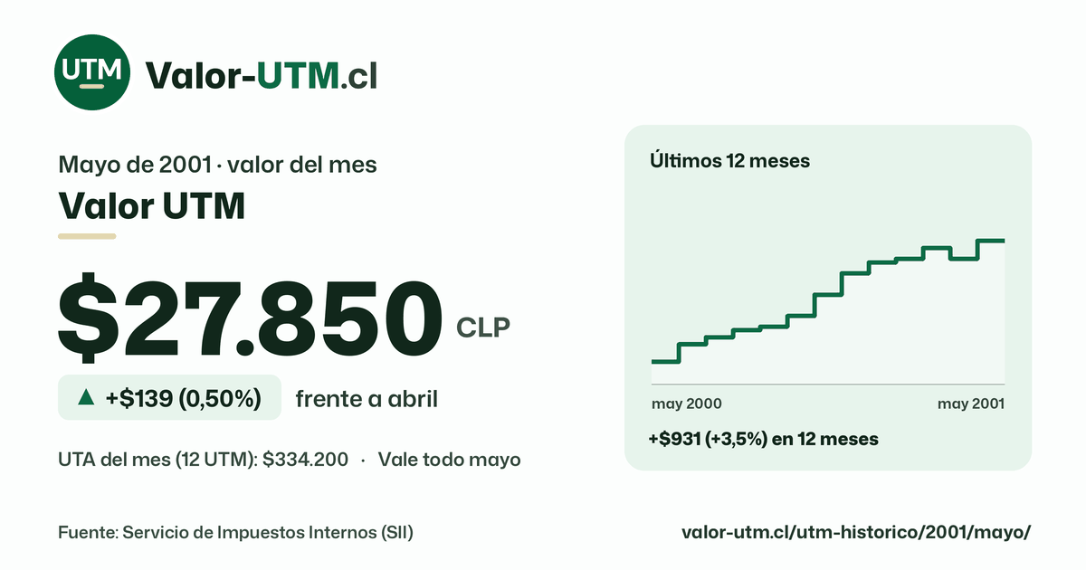 Valor UTM de mayo de 2001: $27.850, sube $139 (0,50%) frente a abril, con los últimos 12 meses.
