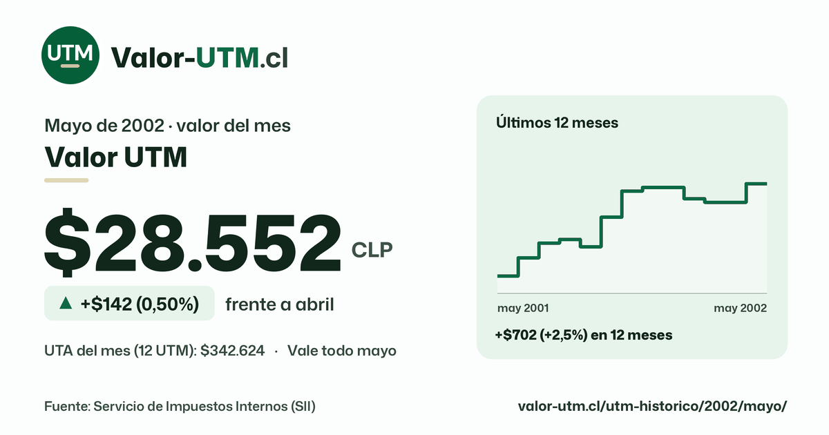 Valor UTM de mayo de 2002: $28.552, sube $142 (0,50%) frente a abril, con los últimos 12 meses.