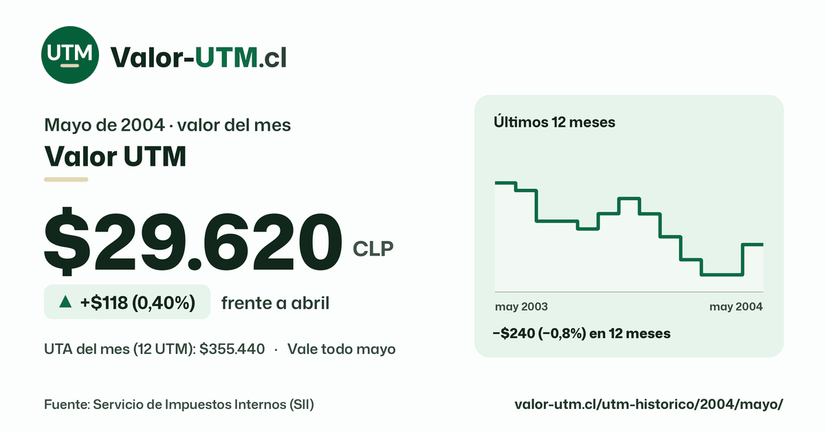 Valor UTM de mayo de 2004: $29.620, sube $118 (0,40%) frente a abril, con los últimos 12 meses.