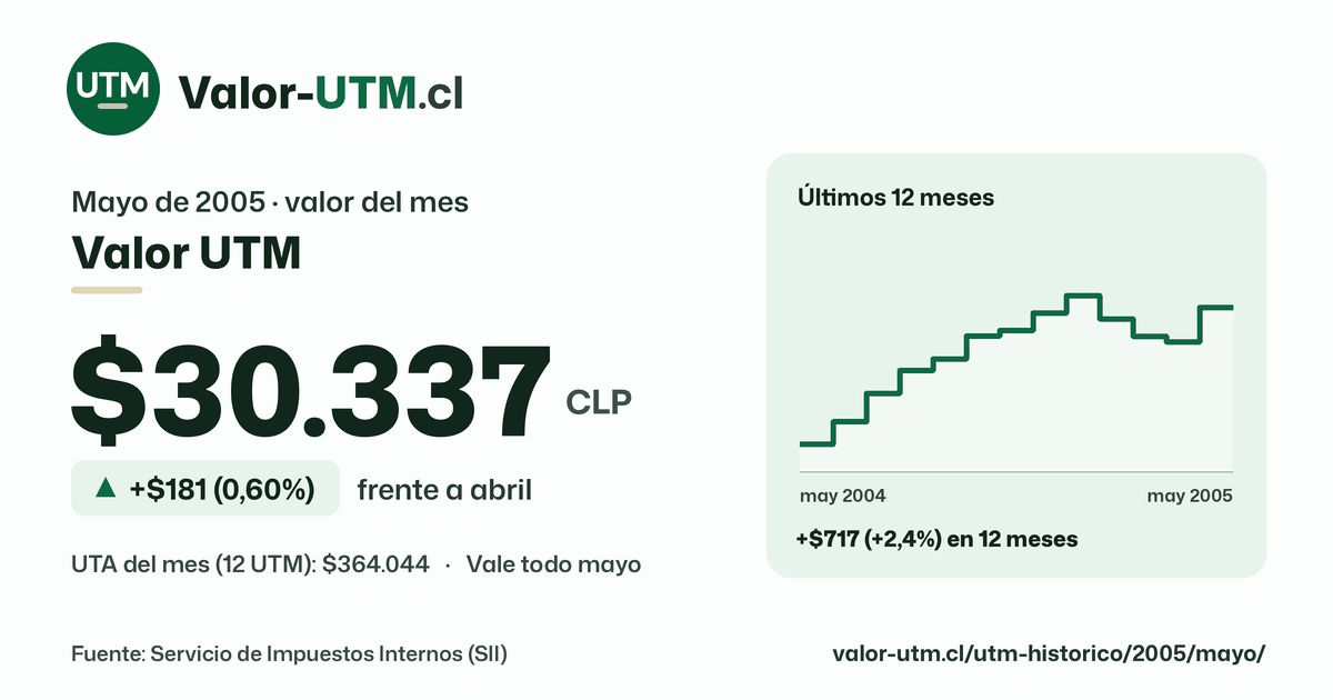 Valor UTM de mayo de 2005: $30.337, sube $181 (0,60%) frente a abril, con los últimos 12 meses.