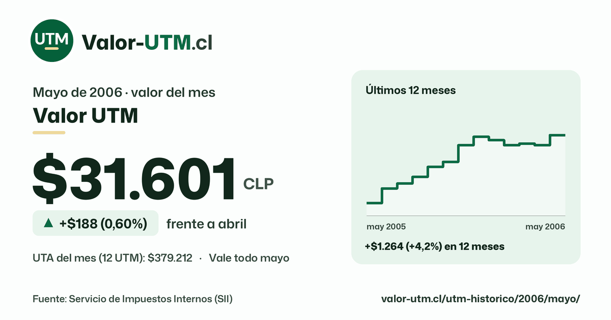 Valor UTM de mayo de 2006: $31.601, sube $188 (0,60%) frente a abril, con los últimos 12 meses.