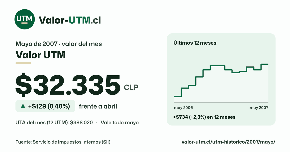 Valor UTM de mayo de 2007: $32.335, sube $129 (0,40%) frente a abril, con los últimos 12 meses.