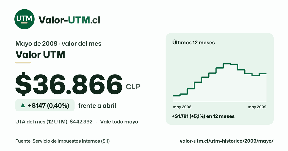 Valor UTM de mayo de 2009: $36.866, sube $147 (0,40%) frente a abril, con los últimos 12 meses.