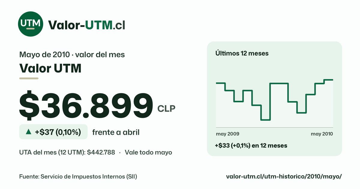 Valor UTM de mayo de 2010: $36.899, sube $37 (0,10%) frente a abril, con los últimos 12 meses.
