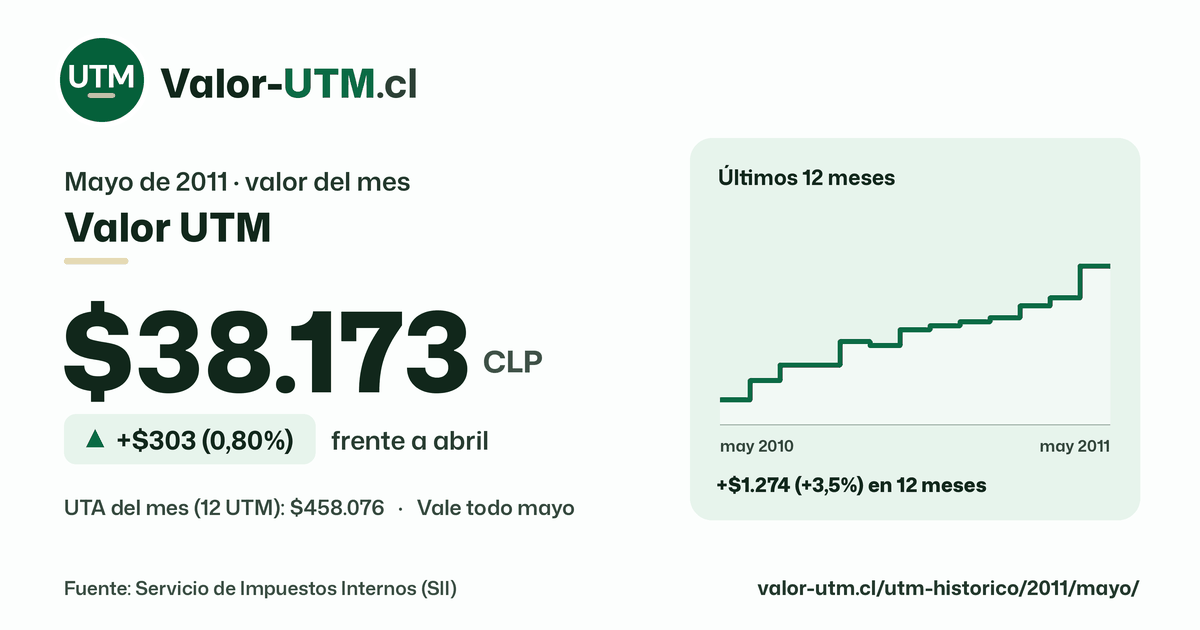 Valor UTM de mayo de 2011: $38.173, sube $303 (0,80%) frente a abril, con los últimos 12 meses.