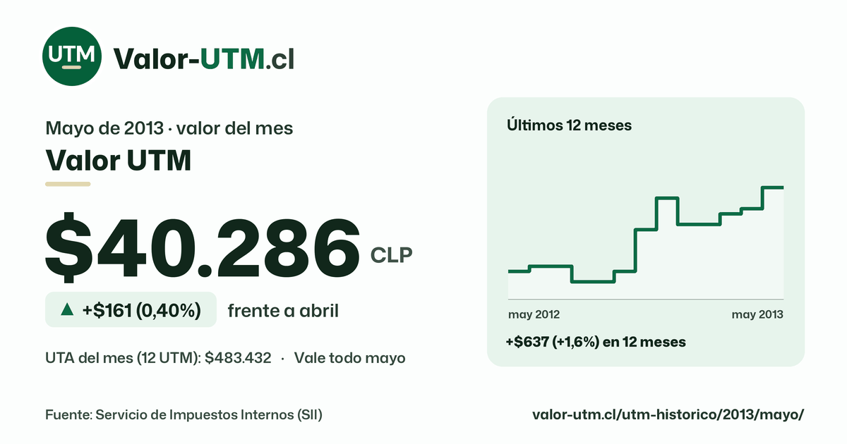 Valor UTM de mayo de 2013: $40.286, sube $161 (0,40%) frente a abril, con los últimos 12 meses.