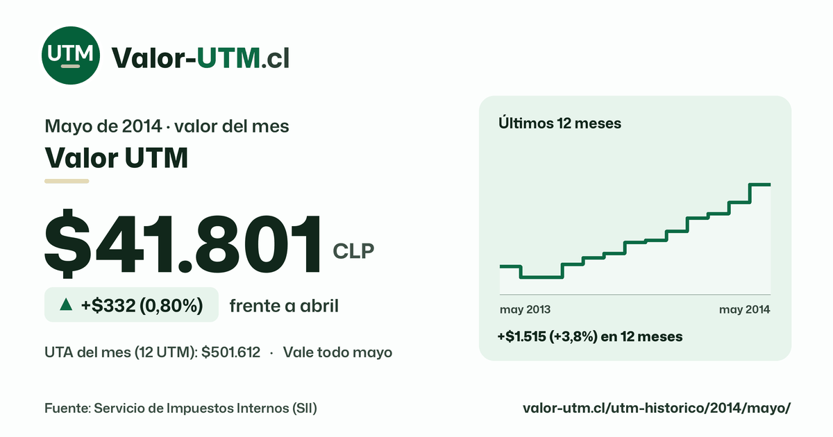Valor UTM de mayo de 2014: $41.801, sube $332 (0,80%) frente a abril, con los últimos 12 meses.