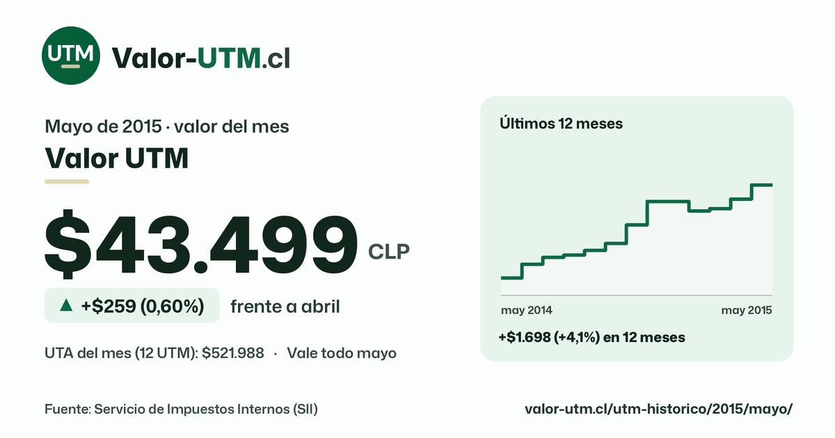 Valor UTM de mayo de 2015: $43.499, sube $259 (0,60%) frente a abril, con los últimos 12 meses.