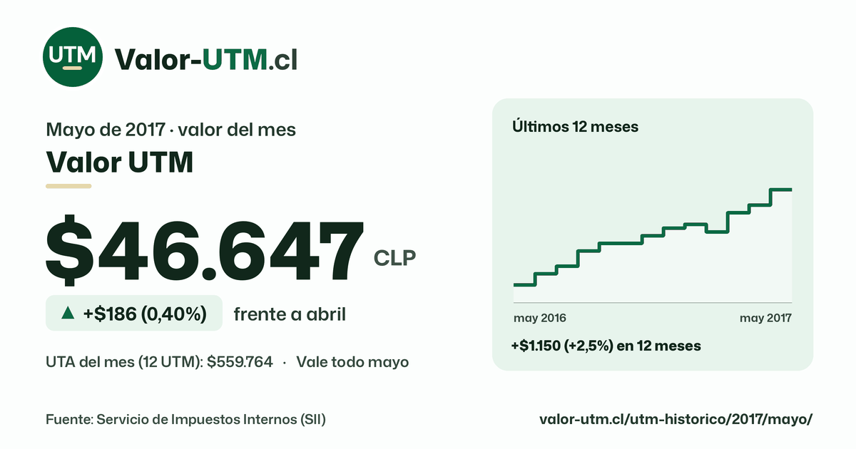 Valor UTM de mayo de 2017: $46.647, sube $186 (0,40%) frente a abril, con los últimos 12 meses.