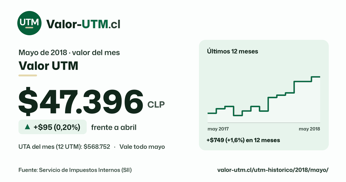 Valor UTM de mayo de 2018: $47.396, sube $95 (0,20%) frente a abril, con los últimos 12 meses.