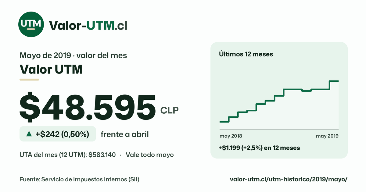 Valor UTM de mayo de 2019: $48.595, sube $242 (0,50%) frente a abril, con los últimos 12 meses.