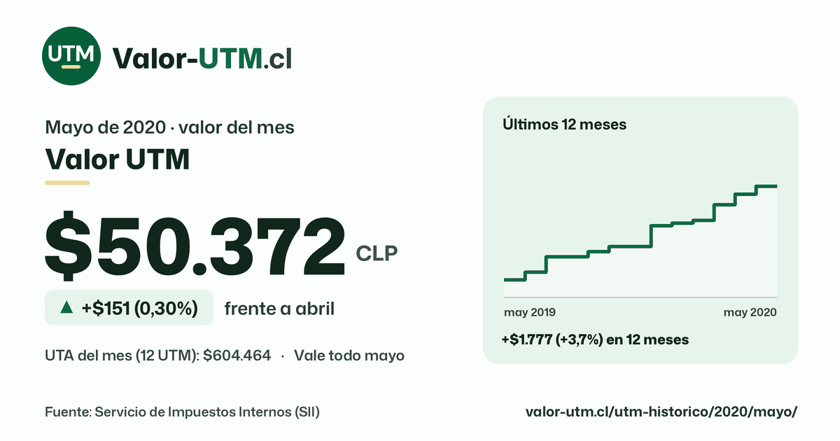 Valor UTM de mayo de 2020: $50.372, sube $151 (0,30%) frente a abril, con los últimos 12 meses.