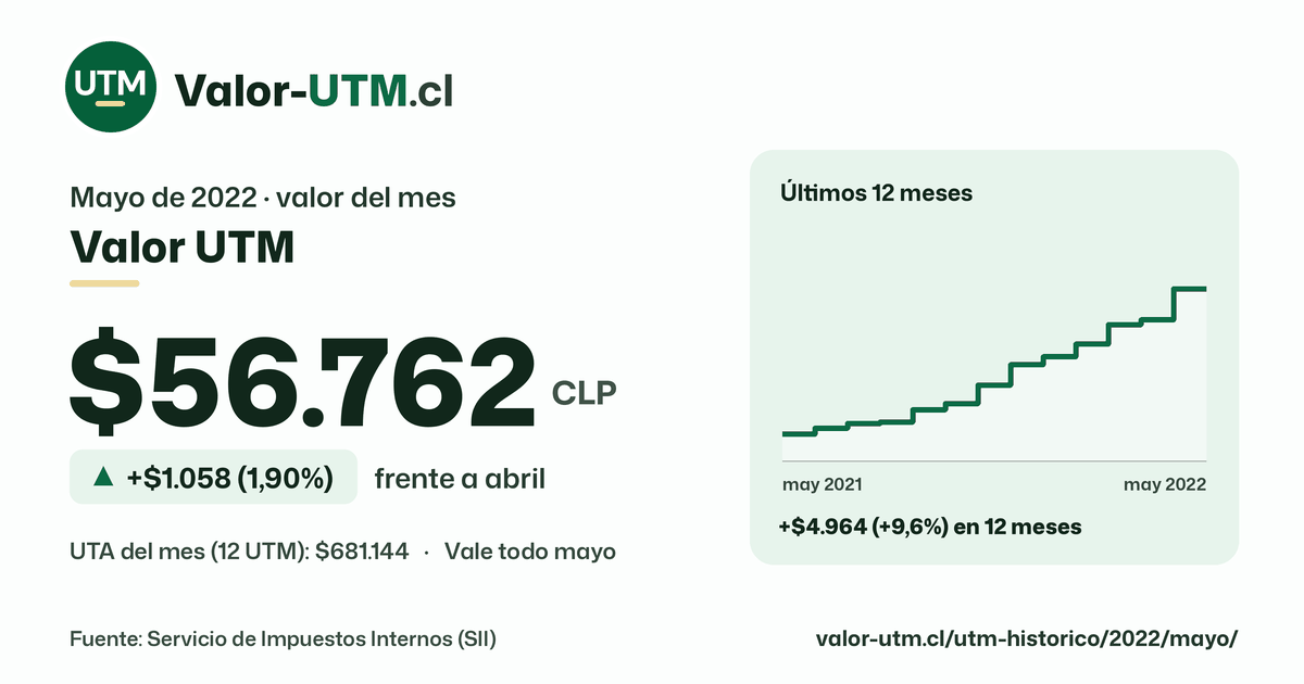 Valor UTM de mayo de 2022: $56.762, sube $1.058 (1,90%) frente a abril, con los últimos 12 meses.