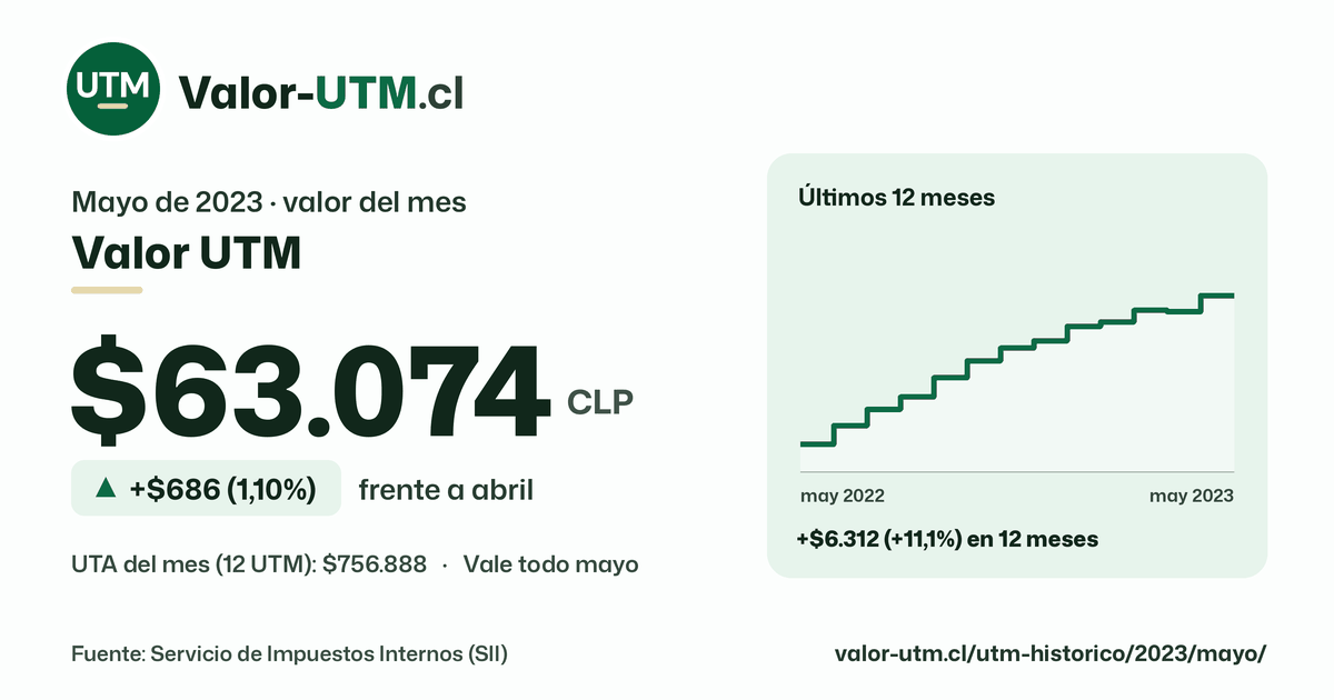 Valor UTM de mayo de 2023: $63.074, sube $686 (1,10%) frente a abril, con los últimos 12 meses.