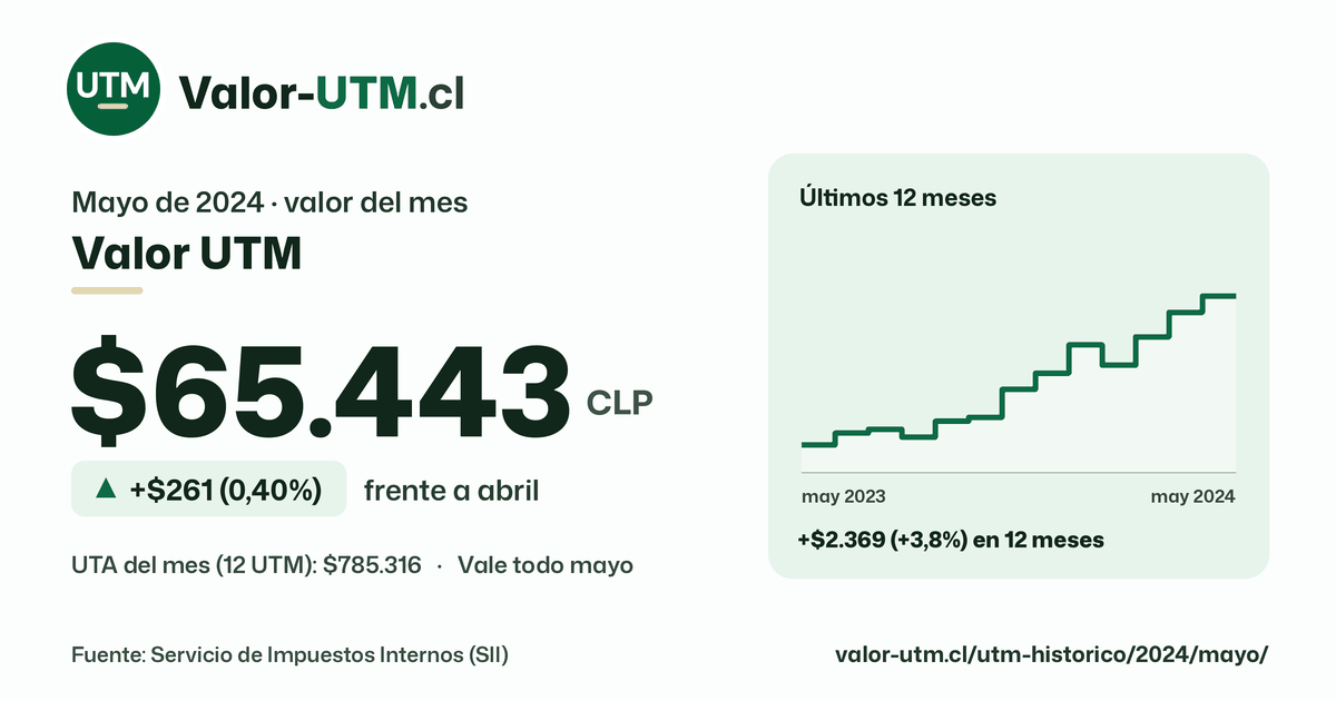 Valor UTM de mayo de 2024: $65.443, sube $261 (0,40%) frente a abril, con los últimos 12 meses.